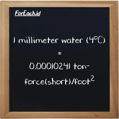 1 millimeter water (4<sup>o</sup>C) is equivalent to 0.00010241 ton-force(short)/foot<sup>2</sup> (1 mmH2O is equivalent to 0.00010241 tf/ft<sup>2</sup>)